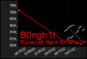 Total Graph of B0ngh1t