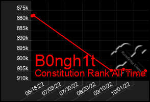 Total Graph of B0ngh1t