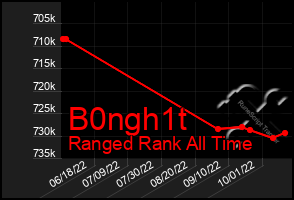 Total Graph of B0ngh1t