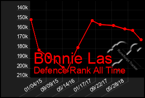 Total Graph of B0nnie Las