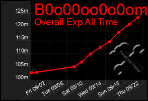 Total Graph of B0o00oo0o0om