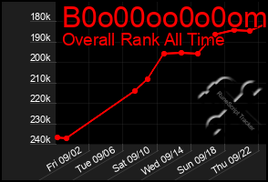 Total Graph of B0o00oo0o0om