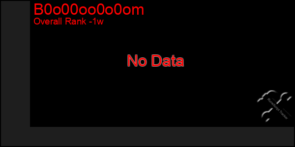 1 Week Graph of B0o00oo0o0om