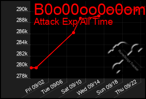 Total Graph of B0o00oo0o0om