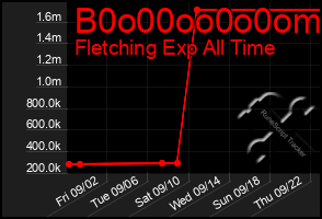 Total Graph of B0o00oo0o0om