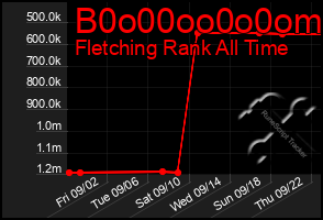 Total Graph of B0o00oo0o0om