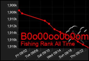 Total Graph of B0o00oo0o0om