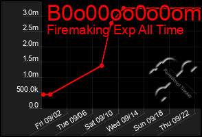 Total Graph of B0o00oo0o0om