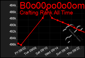 Total Graph of B0o00oo0o0om