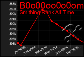 Total Graph of B0o00oo0o0om