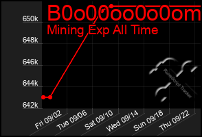 Total Graph of B0o00oo0o0om