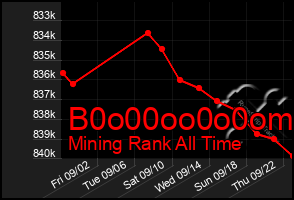 Total Graph of B0o00oo0o0om