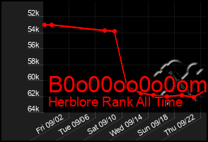 Total Graph of B0o00oo0o0om