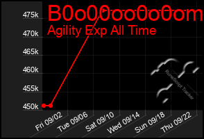 Total Graph of B0o00oo0o0om