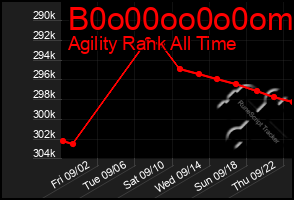 Total Graph of B0o00oo0o0om