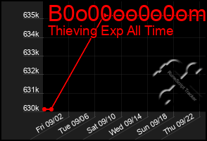 Total Graph of B0o00oo0o0om