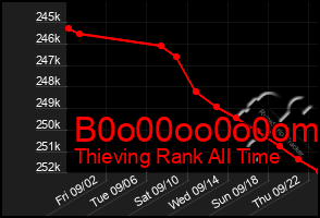 Total Graph of B0o00oo0o0om