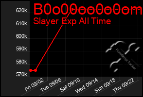 Total Graph of B0o00oo0o0om