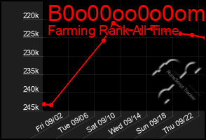 Total Graph of B0o00oo0o0om