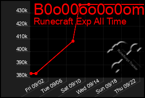 Total Graph of B0o00oo0o0om