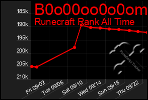 Total Graph of B0o00oo0o0om