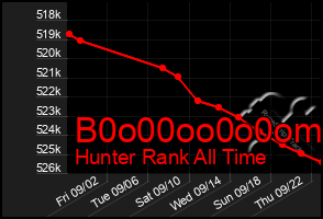 Total Graph of B0o00oo0o0om