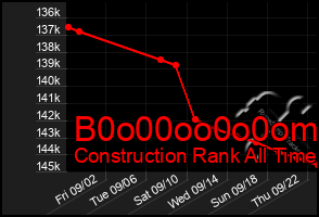 Total Graph of B0o00oo0o0om