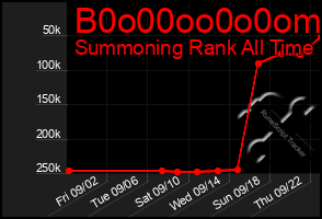 Total Graph of B0o00oo0o0om