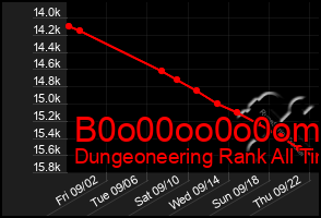 Total Graph of B0o00oo0o0om