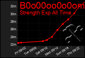 Total Graph of B0o00oo0o0om