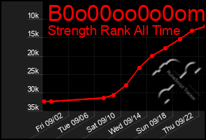 Total Graph of B0o00oo0o0om