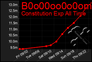 Total Graph of B0o00oo0o0om