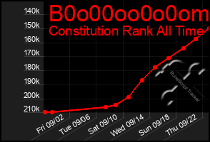 Total Graph of B0o00oo0o0om