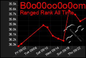 Total Graph of B0o00oo0o0om