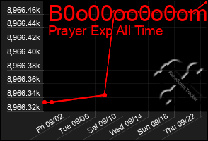 Total Graph of B0o00oo0o0om