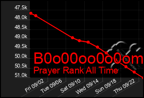 Total Graph of B0o00oo0o0om