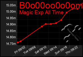 Total Graph of B0o00oo0o0om