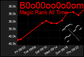 Total Graph of B0o00oo0o0om