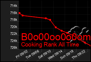 Total Graph of B0o00oo0o0om