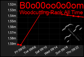 Total Graph of B0o00oo0o0om