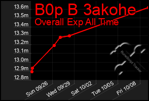 Total Graph of B0p B 3akohe