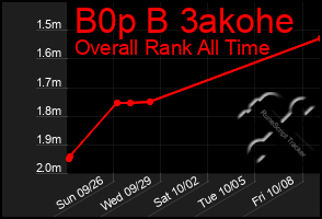 Total Graph of B0p B 3akohe