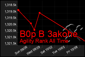 Total Graph of B0p B 3akohe