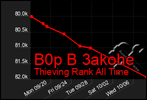 Total Graph of B0p B 3akohe