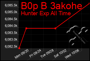 Total Graph of B0p B 3akohe