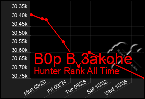 Total Graph of B0p B 3akohe