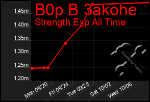 Total Graph of B0p B 3akohe