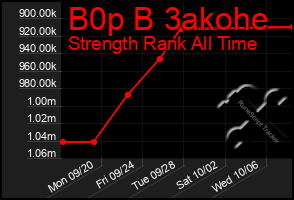 Total Graph of B0p B 3akohe