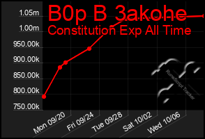 Total Graph of B0p B 3akohe