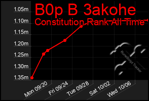 Total Graph of B0p B 3akohe